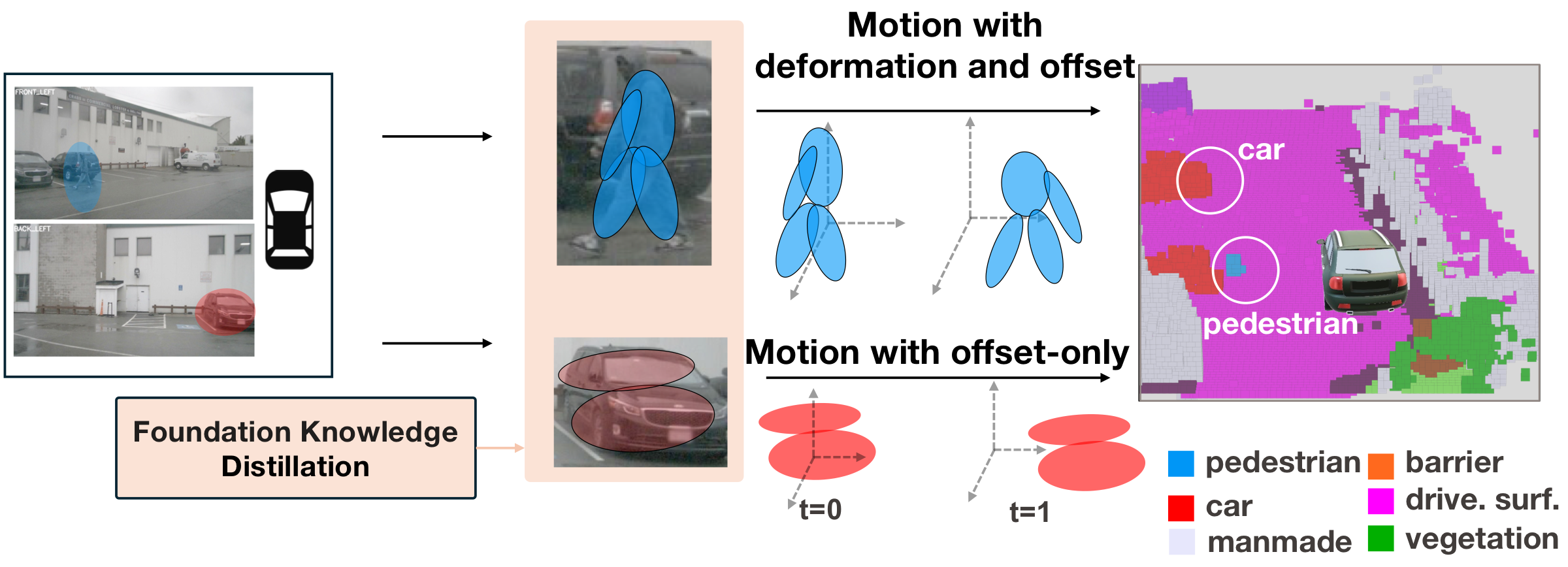 Deformable Gaussian Occupancy: Decoupling Rigid and Nonrigid Motion with Factorized Distillation overview