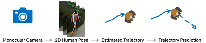 Unified Human Localization and Trajectory Prediction with Monocular Vision overview