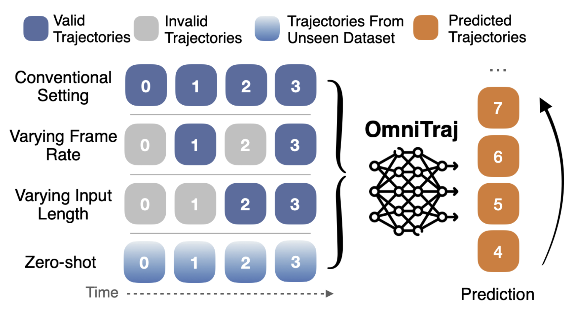 OmniTraj: Pre-Training on Heterogeneous Data for Adaptive and Zero-Shot Human Trajectory Prediction overview